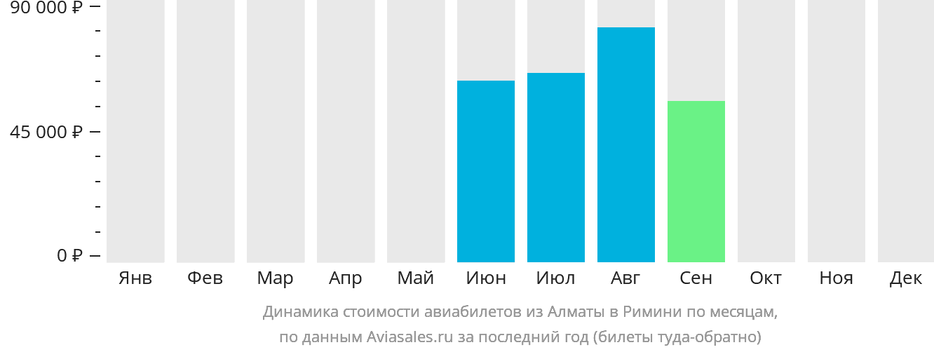 Динамика стоимости авиабилетов из Алматы в Римини по месяцам