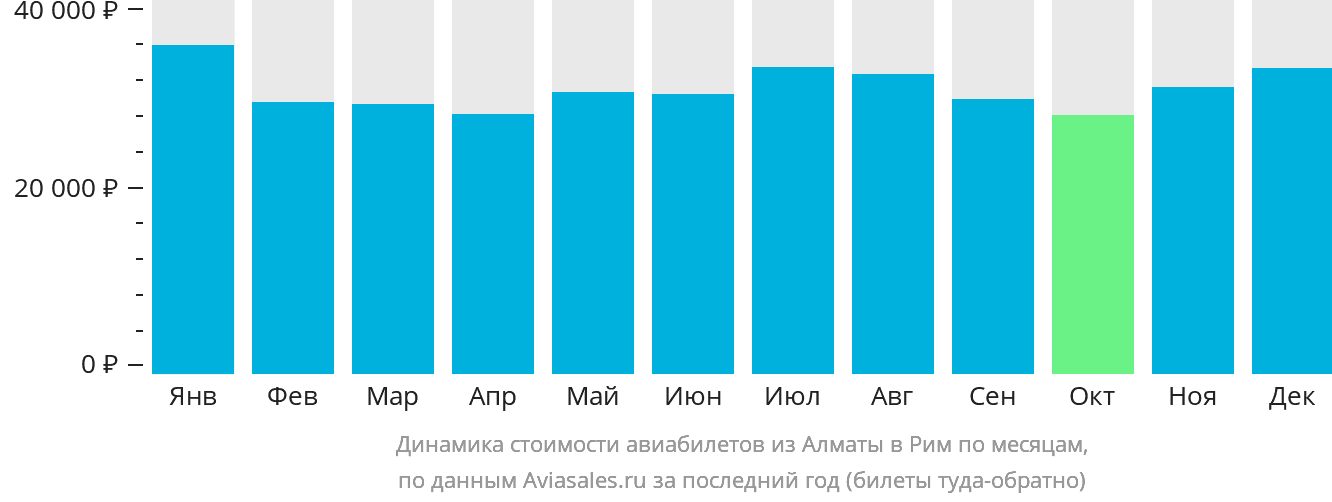 Динамика стоимости авиабилетов из Алматы в Рим по месяцам