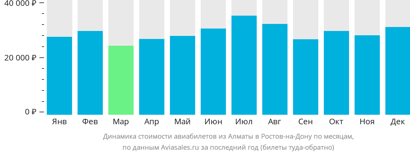 Динамика стоимости авиабилетов из Алматы в Ростов-на-Дону по месяцам