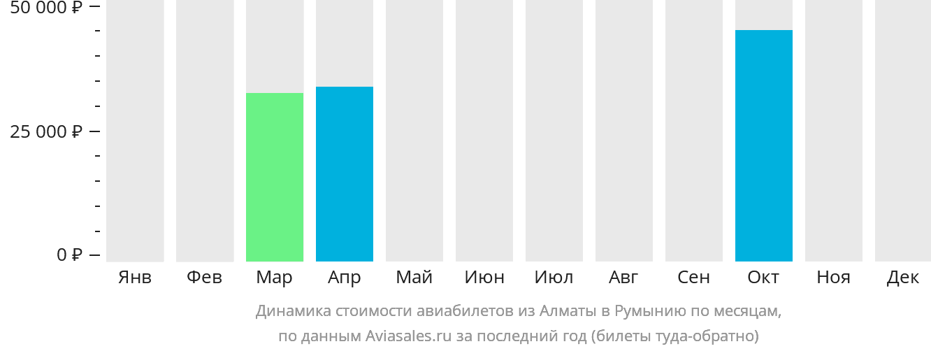 Динамика стоимости авиабилетов из Алматы в Румынию по месяцам