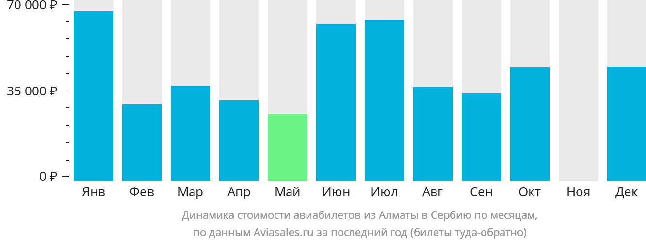 Динамика стоимости авиабилетов из Алматы в Сербию по месяцам