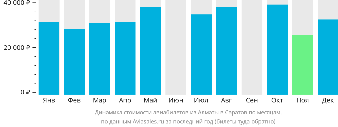Динамика стоимости авиабилетов из Алматы в Саратов по месяцам