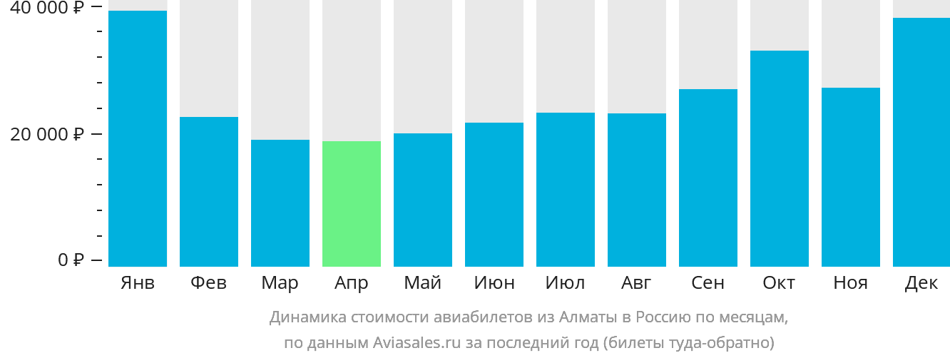 Динамика стоимости авиабилетов из Алматы в Россию по месяцам