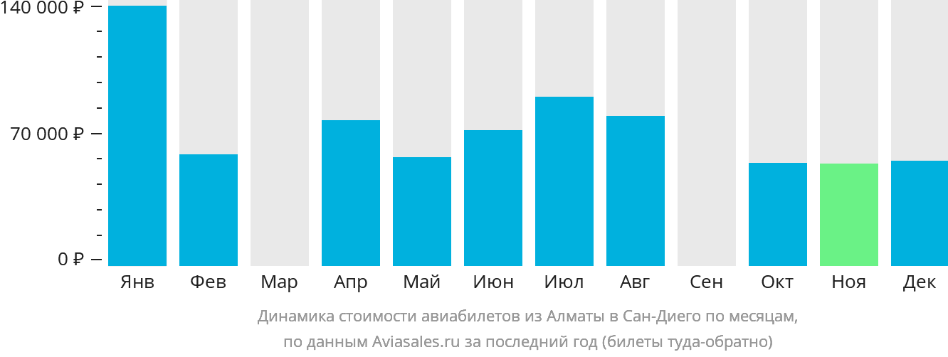 Динамика стоимости авиабилетов из Алматы в Сан-Диего по месяцам