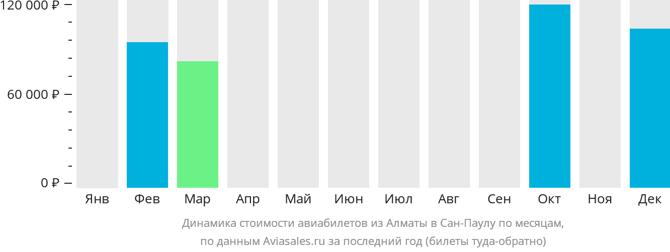 Динамика стоимости авиабилетов из Алматы в Сан-Паулу по месяцам