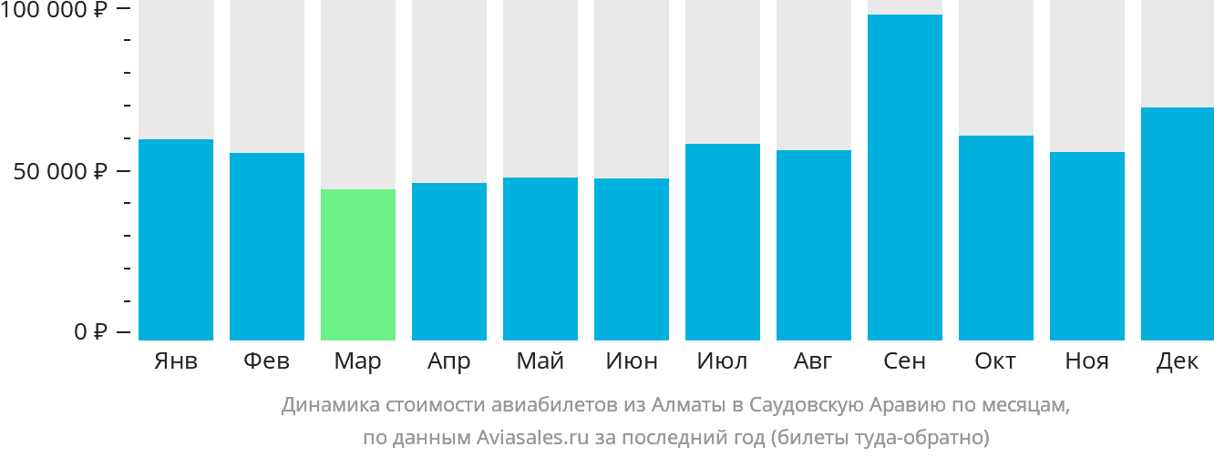 Динамика стоимости авиабилетов из Алматы в Саудовскую Аравию по месяцам