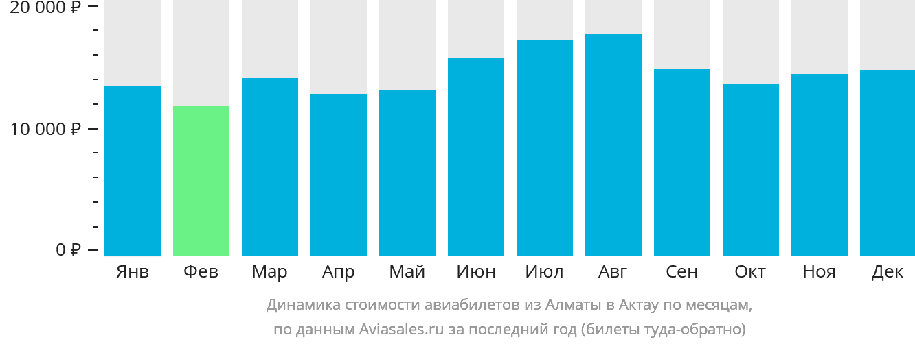 Динамика стоимости авиабилетов из Алматы в Актау по месяцам