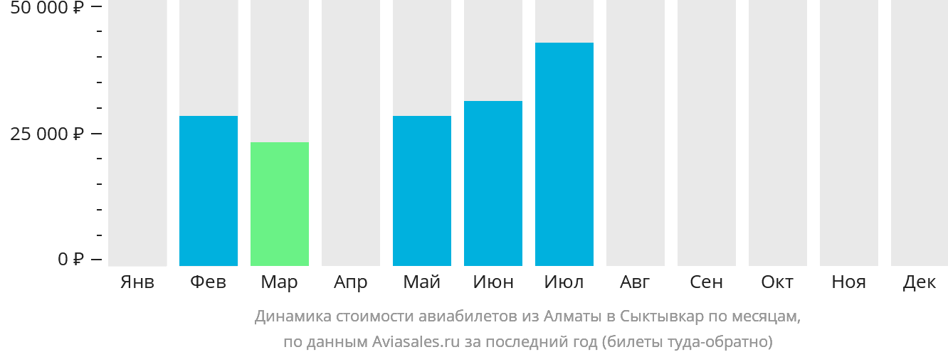 Динамика стоимости авиабилетов из Алматы в Сыктывкар по месяцам