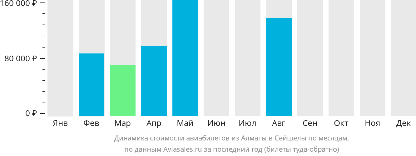 Динамика стоимости авиабилетов из Алматы в Сейшелы по месяцам