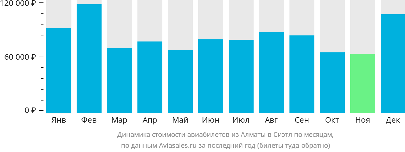 Динамика стоимости авиабилетов из Алматы в Сиэтл по месяцам