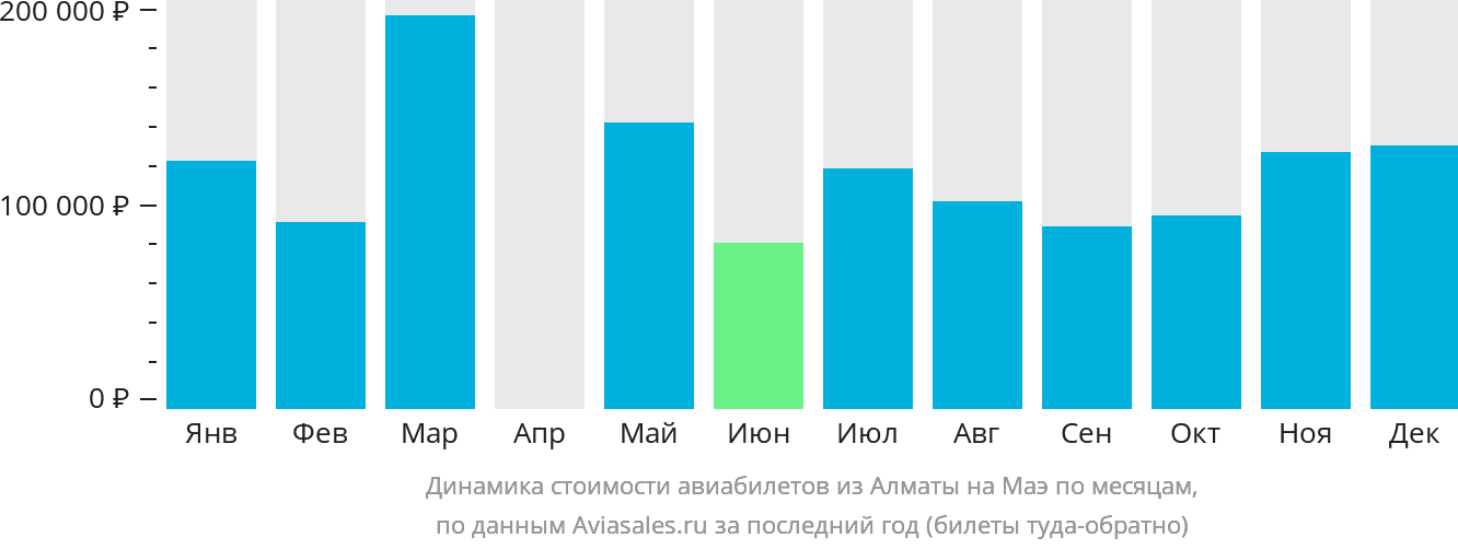 Динамика стоимости авиабилетов из Алматы на Маэ по месяцам