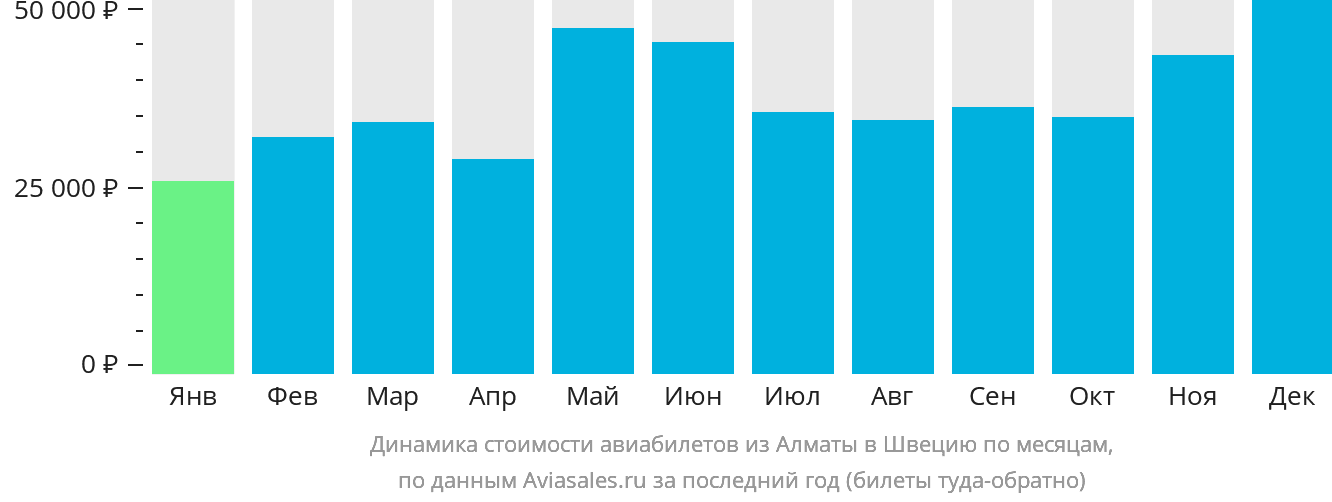 Динамика стоимости авиабилетов из Алматы в Швецию по месяцам