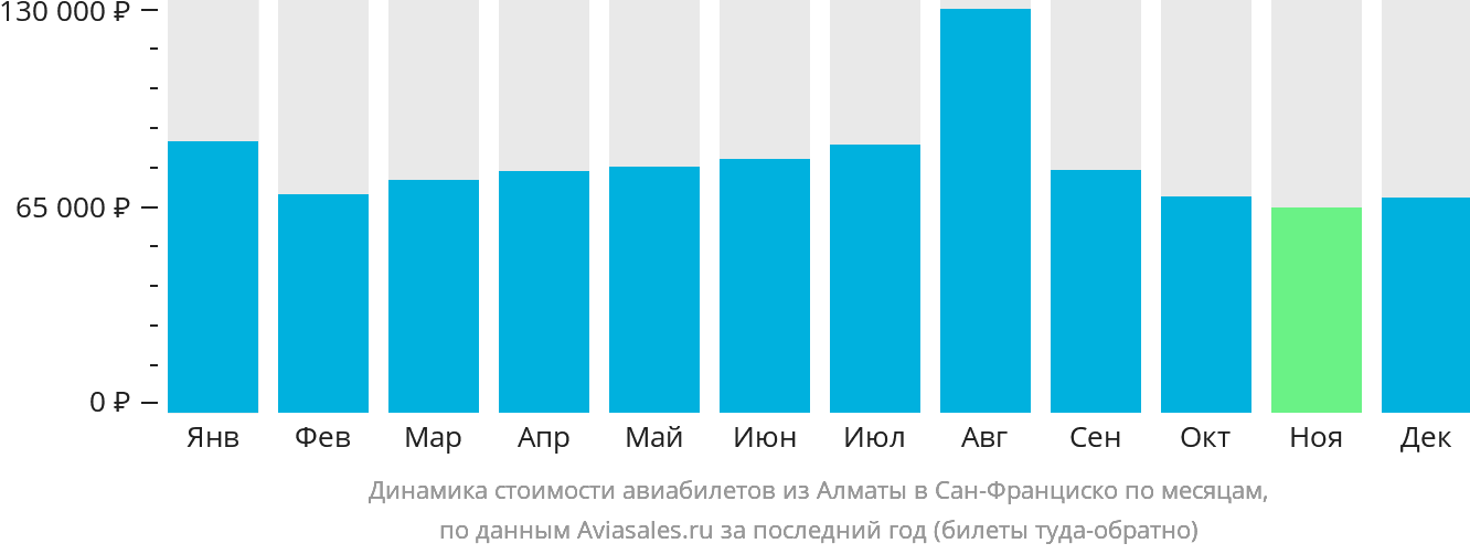 Динамика стоимости авиабилетов из Алматы в Сан-Франциско по месяцам