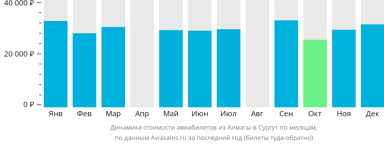 Динамика стоимости авиабилетов из Алматы в Сургут по месяцам