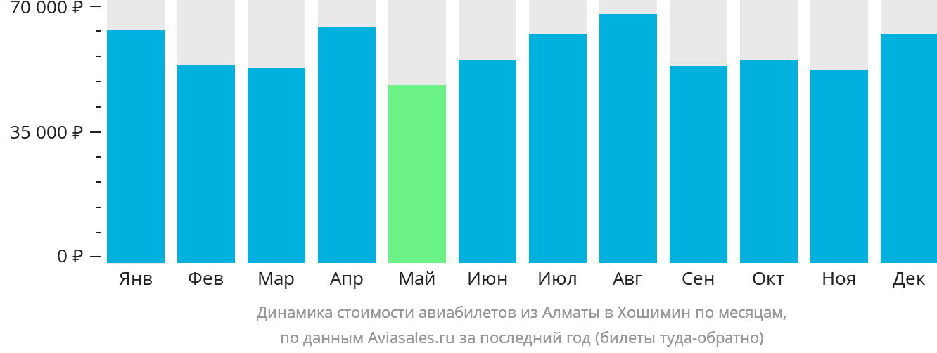 Динамика стоимости авиабилетов из Алматы в Хошимин по месяцам