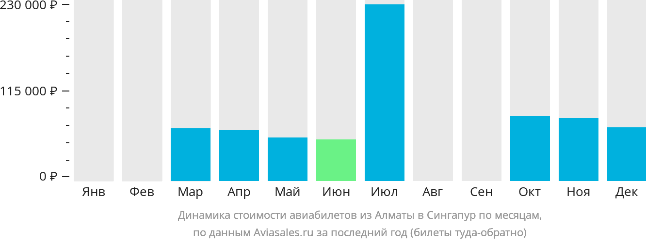 Динамика стоимости авиабилетов из Алматы в Сингапур по месяцам