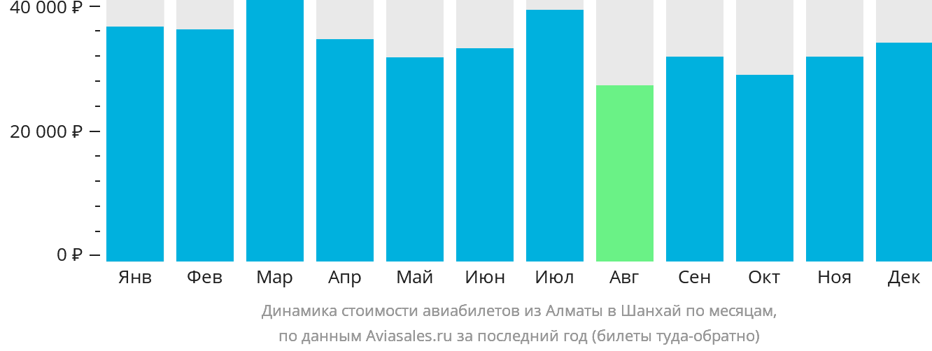 Динамика стоимости авиабилетов из Алматы в Шанхай по месяцам