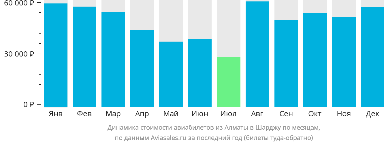 Динамика стоимости авиабилетов из Алматы в Шарджу по месяцам