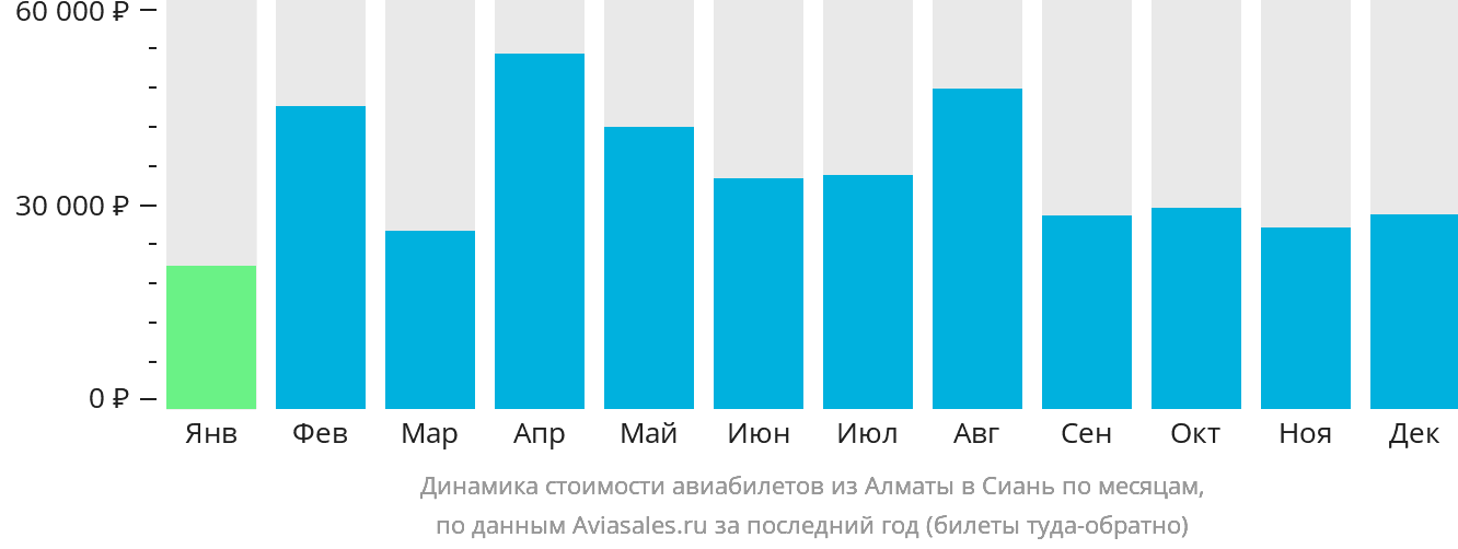 Динамика стоимости авиабилетов из Алматы в Сиань по месяцам