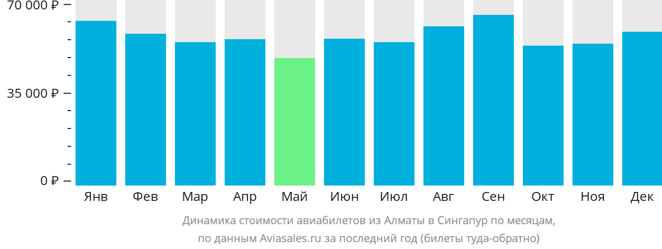 Динамика стоимости авиабилетов из Алматы в Сингапур по месяцам