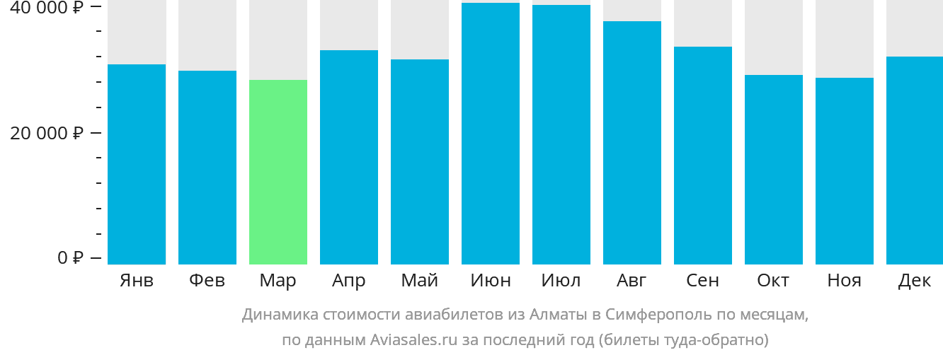 Динамика стоимости авиабилетов из Алматы в Симферополь по месяцам