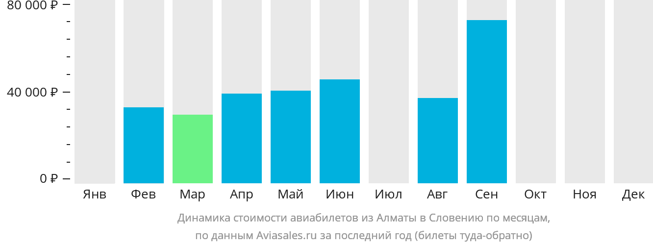 Динамика стоимости авиабилетов из Алматы в Словению по месяцам