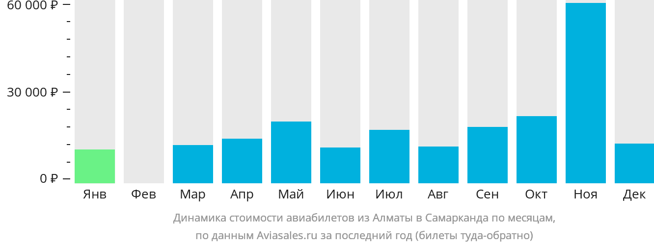 Динамика стоимости авиабилетов из Алматы в Самарканд по месяцам
