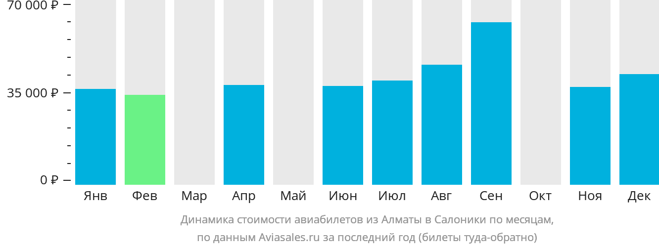 Динамика стоимости авиабилетов из Алматы в Салоники по месяцам
