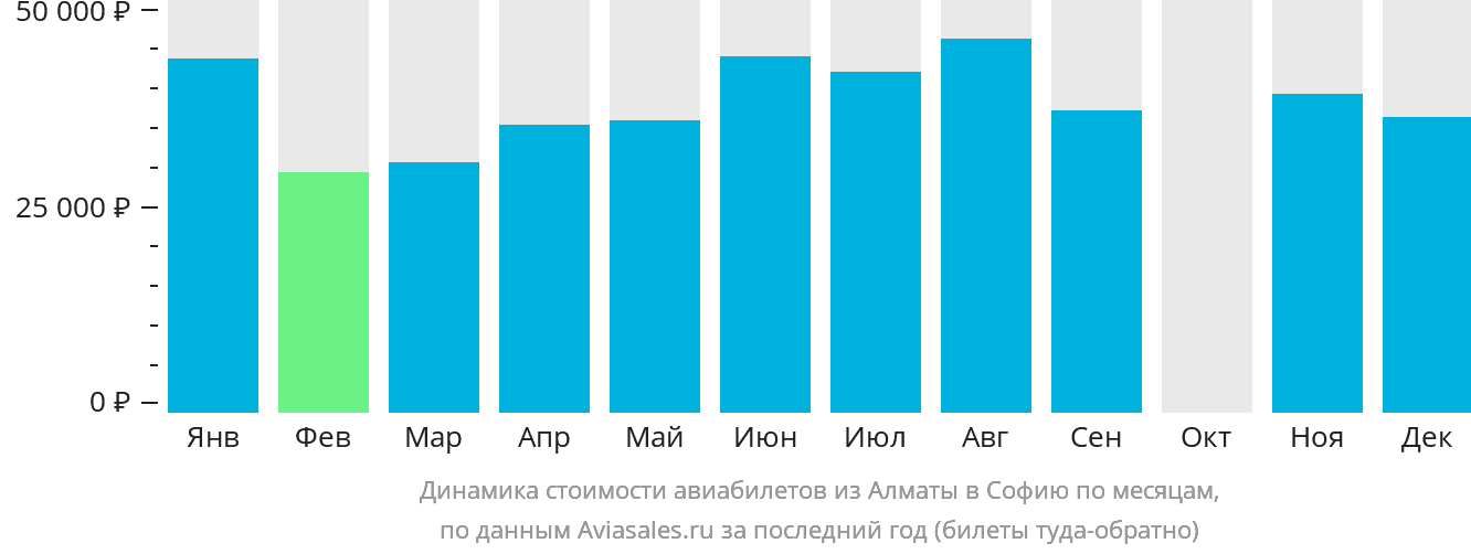 Динамика стоимости авиабилетов из Алматы в Софию по месяцам