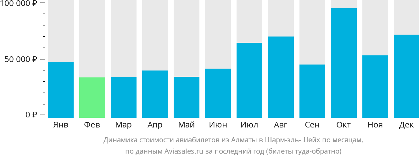 Динамика стоимости авиабилетов из Алматы в Шарм-эш-Шейх по месяцам