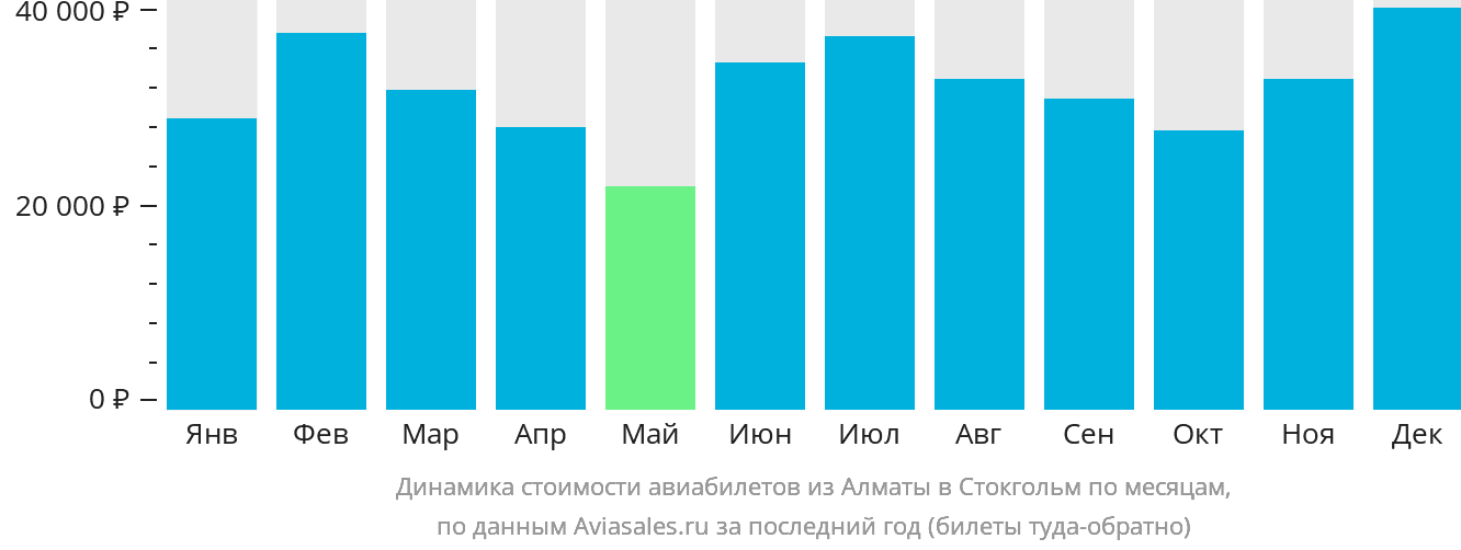 Динамика стоимости авиабилетов из Алматы в Стокгольм по месяцам
