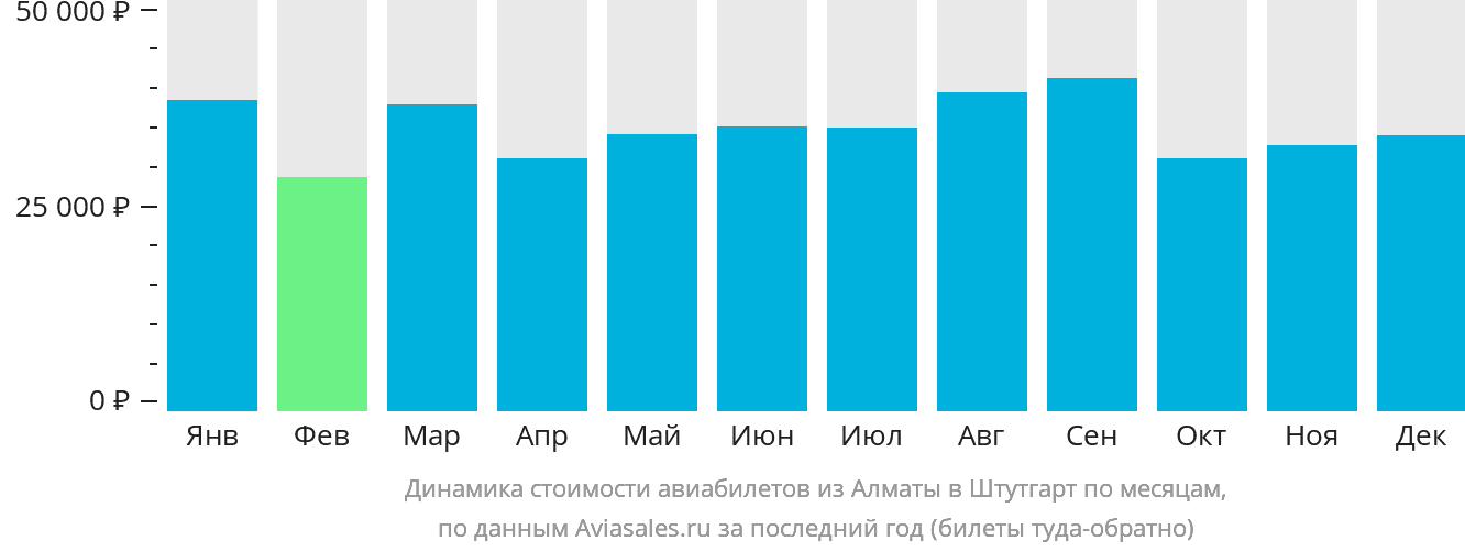 Динамика стоимости авиабилетов из Алматы в Штутгарт по месяцам