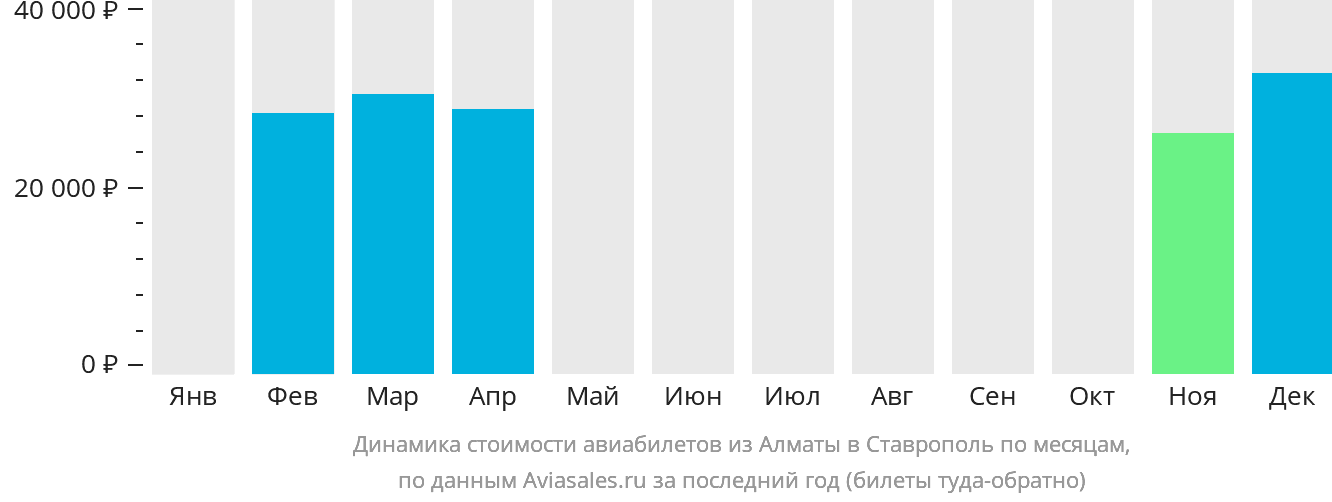 Динамика стоимости авиабилетов из Алматы в Ставрополь по месяцам