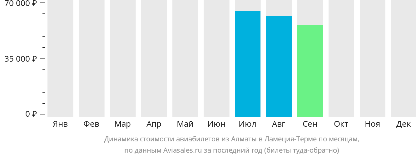 Динамика стоимости авиабилетов из Алматы в Ламецию-Терме по месяцам