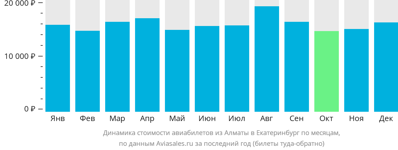Динамика стоимости авиабилетов из Алматы в Екатеринбург по месяцам