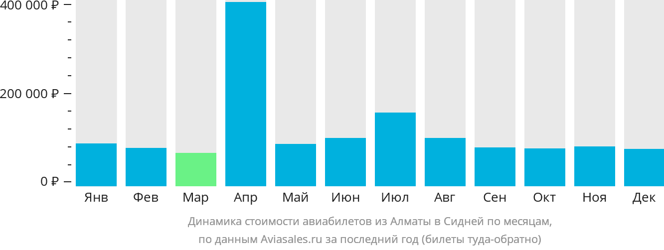 Динамика стоимости авиабилетов из Алматы в Сидней по месяцам