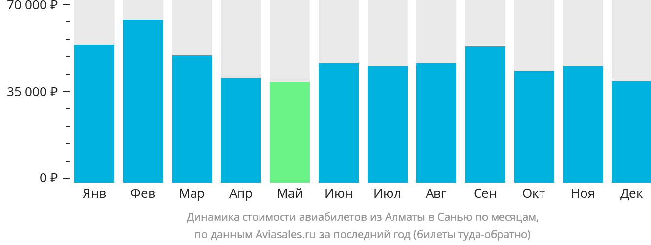 Динамика стоимости авиабилетов из Алматы в Санья по месяцам