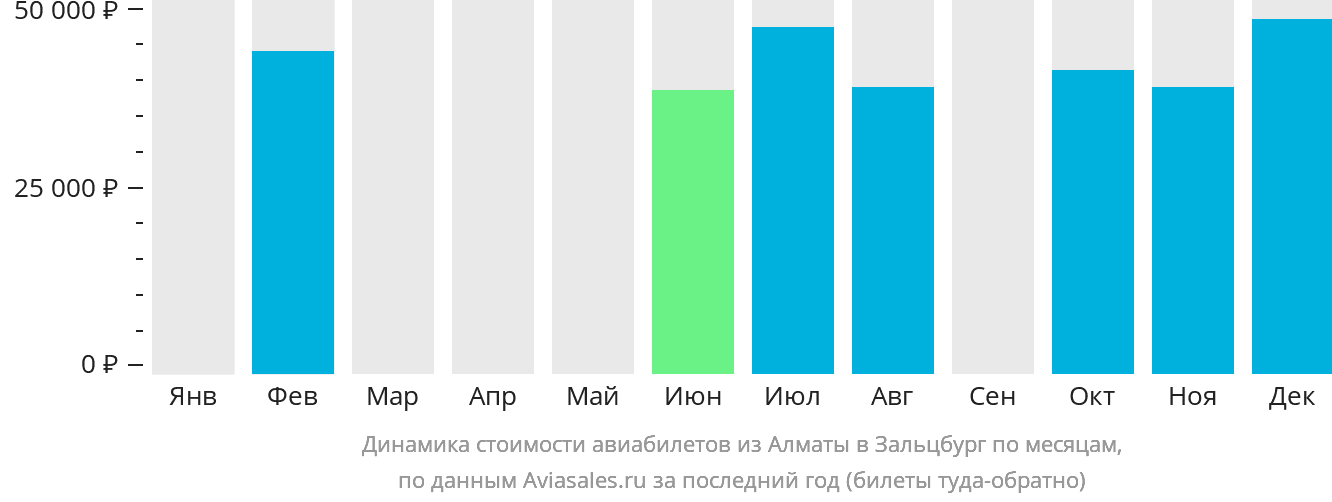 Динамика стоимости авиабилетов из Алматы в Зальцбург по месяцам