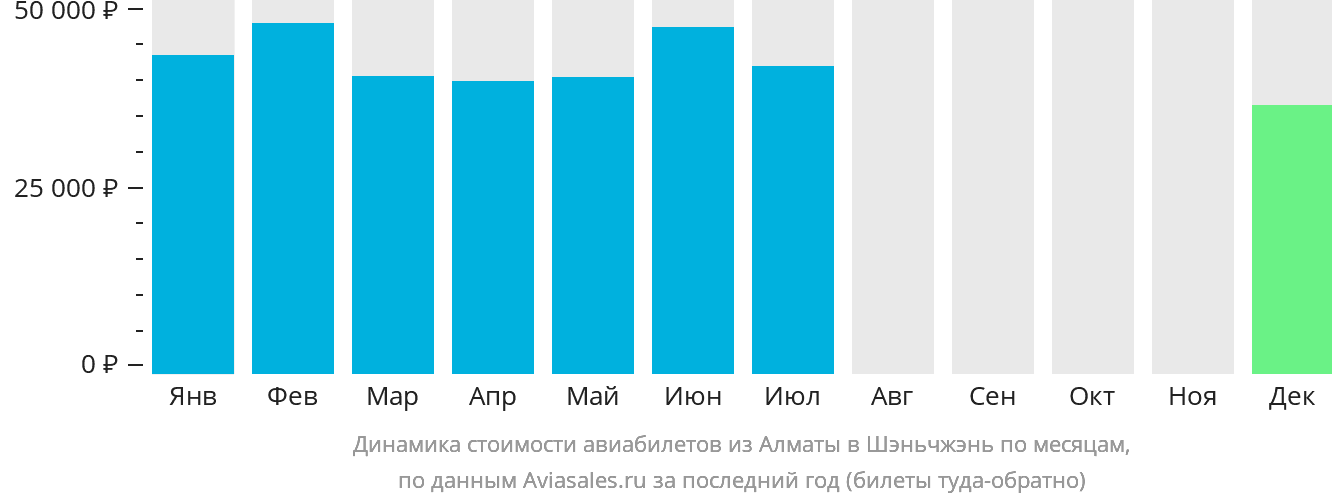 Динамика стоимости авиабилетов из Алматы в Шэньчжэнь по месяцам