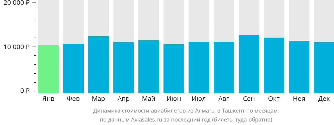 Динамика стоимости авиабилетов из Алматы в Ташкент по месяцам