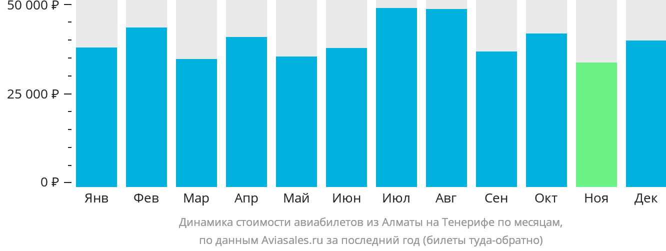 Динамика стоимости авиабилетов из Алматы на Тенерифе по месяцам