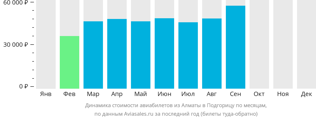 Динамика стоимости авиабилетов из Алматы в Подгорицу по месяцам
