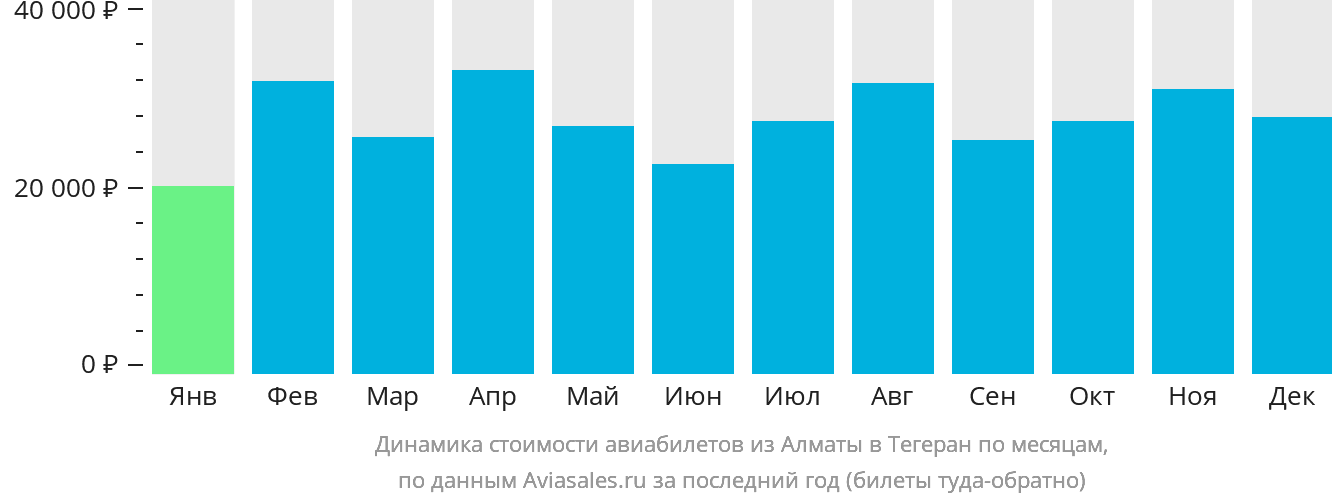 Динамика стоимости авиабилетов из Алматы в Тегеран по месяцам