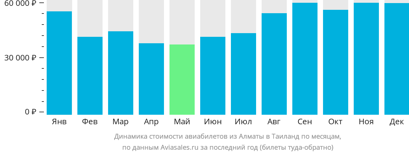 Динамика стоимости авиабилетов из Алматы в Таиланд по месяцам