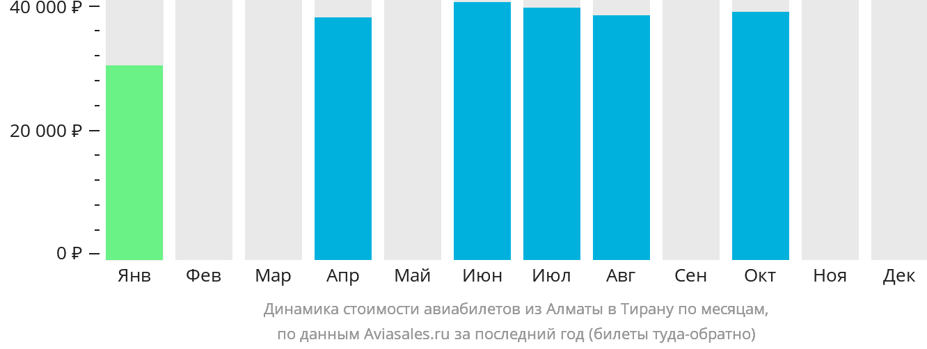 Динамика стоимости авиабилетов из Алматы в Тирану по месяцам