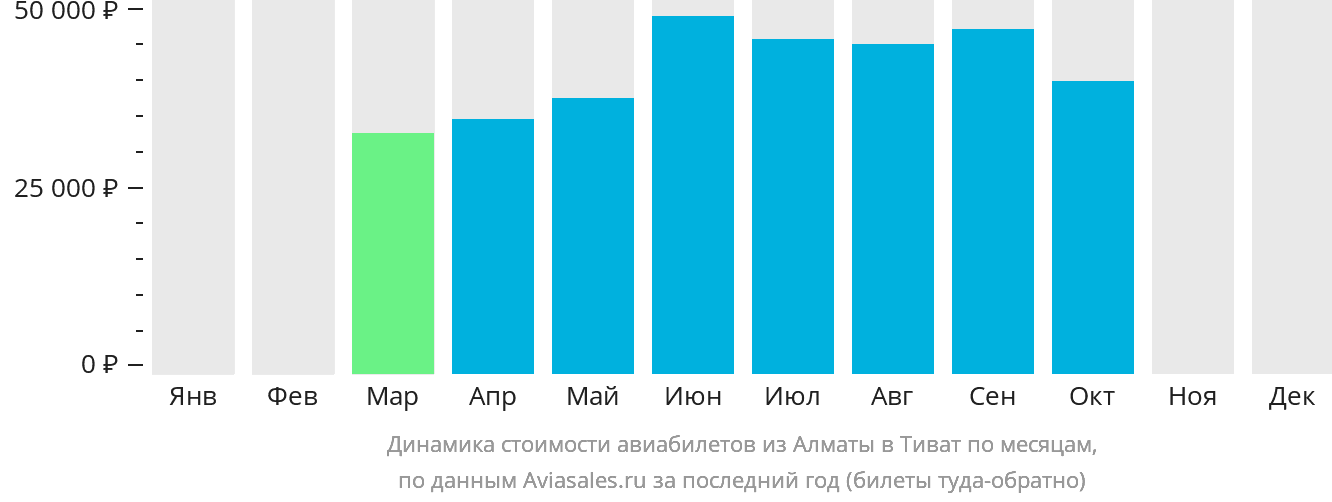Динамика стоимости авиабилетов из Алматы в Тиват по месяцам