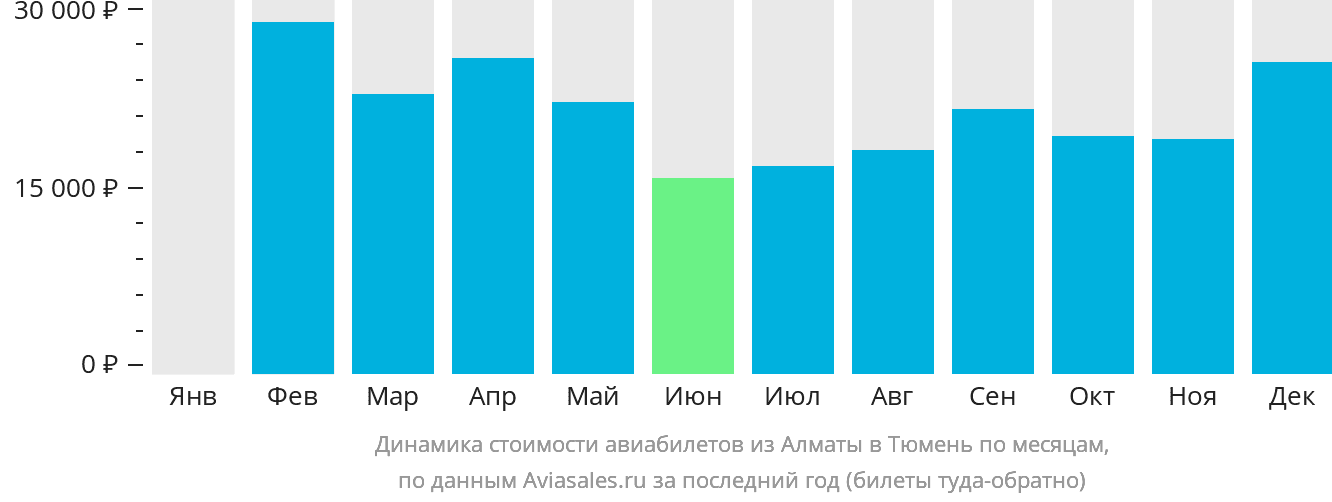 Динамика стоимости авиабилетов из Алматы в Тюмень по месяцам