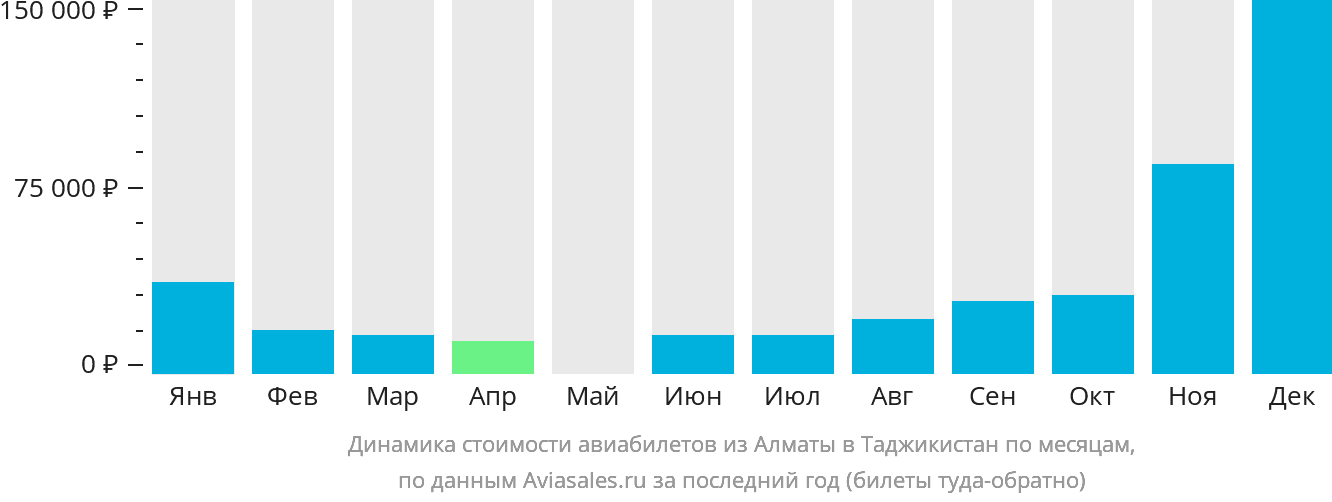 Динамика стоимости авиабилетов из Алматы в Таджикистан по месяцам