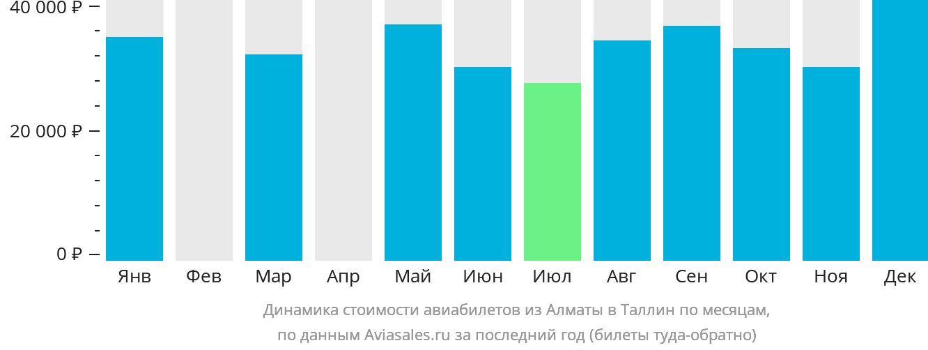 Динамика стоимости авиабилетов из Алматы в Таллин по месяцам