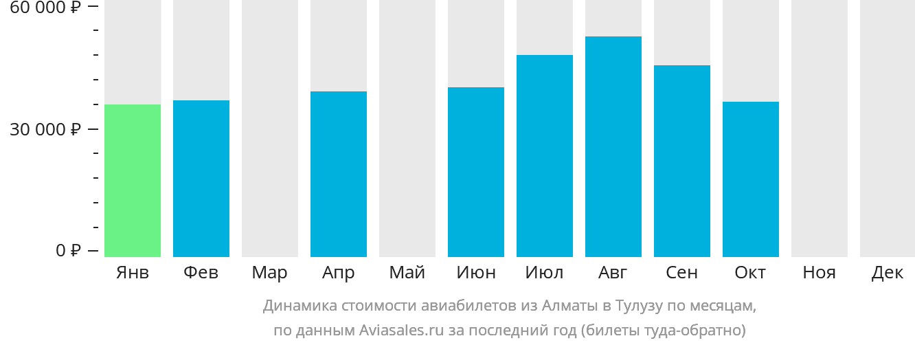 Динамика стоимости авиабилетов из Алматы в Тулузу по месяцам